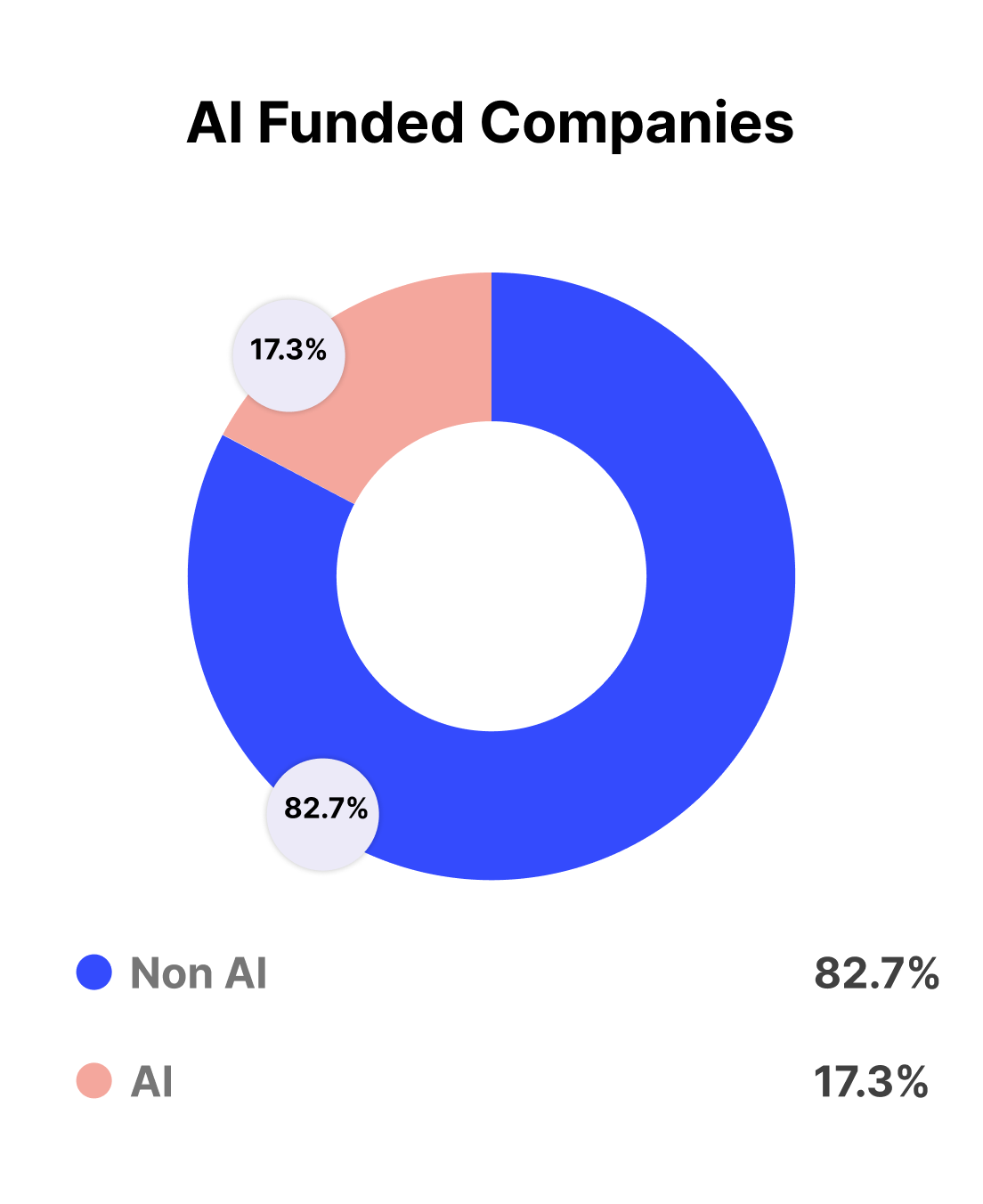Pie chart to show the number of ai funded companies against non ai funded companies
